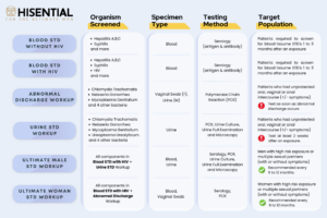 STD Test Malaysia | Anonymous STD Testing | Hisential