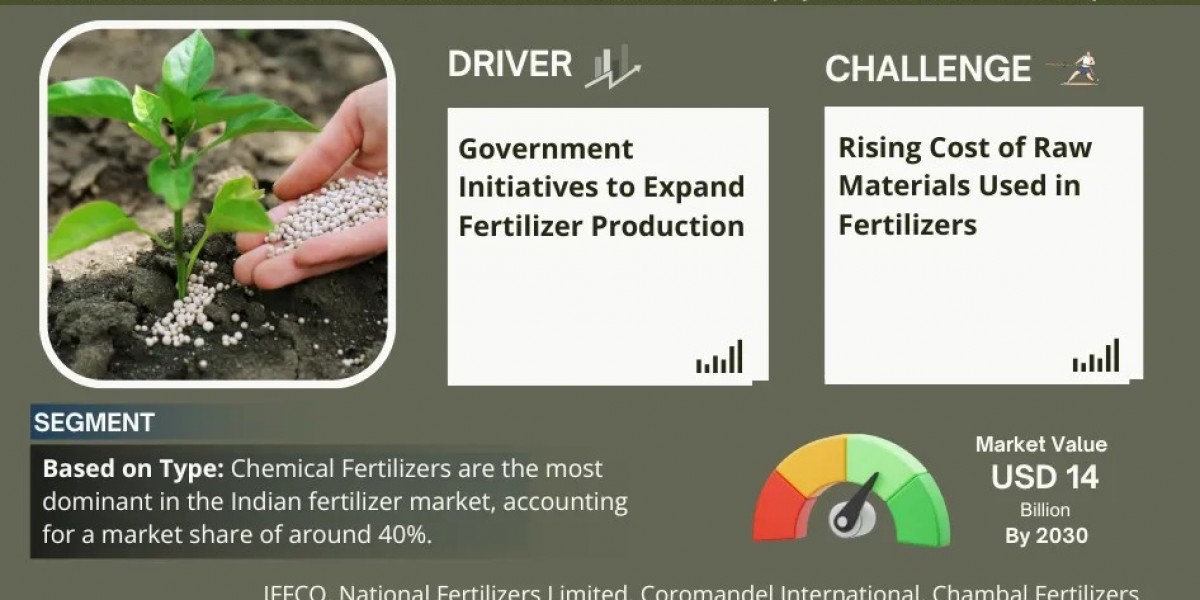 India Fertilizer Market Share, Growth and Report 2030